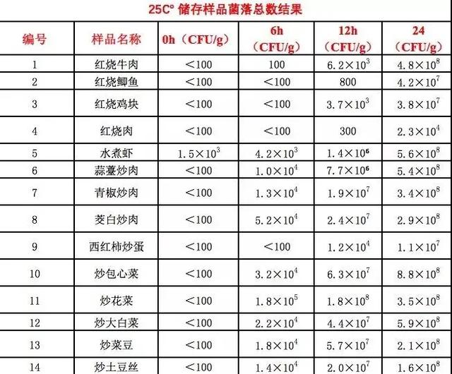 隔夜菜究竟能不能吃？我们测试了30道家常菜