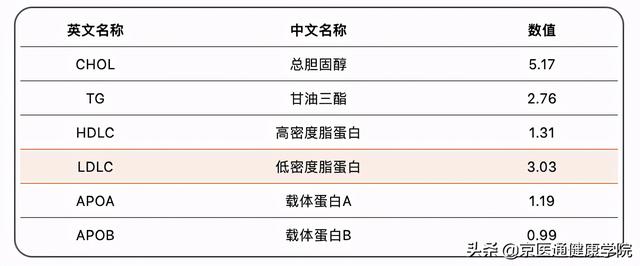 肿标正常却患癌？血脂正常却吃药？到底是怎么回事？