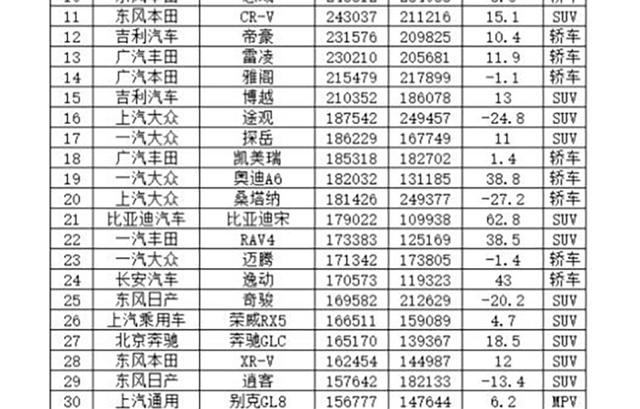 2020年全年汽车销量排行TOP100，轩逸傲视群雄