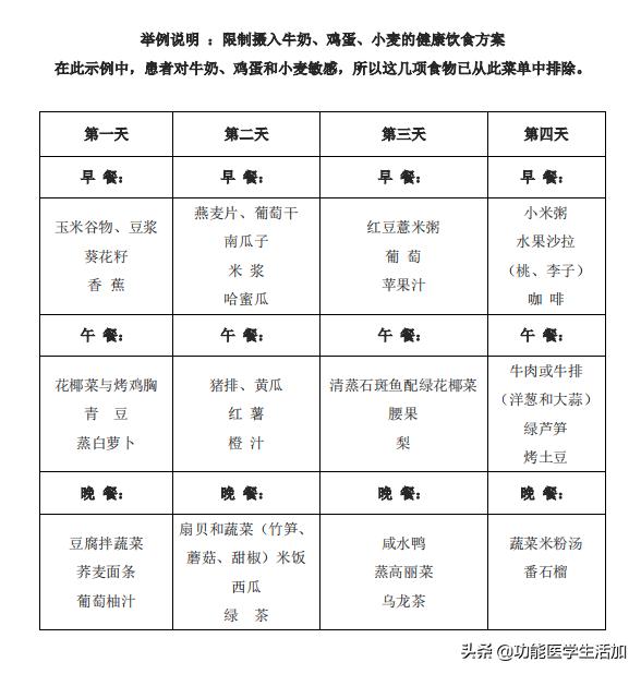 慢性食物敏感不了解？那这些常见系统症状及如何化解，你应该知道