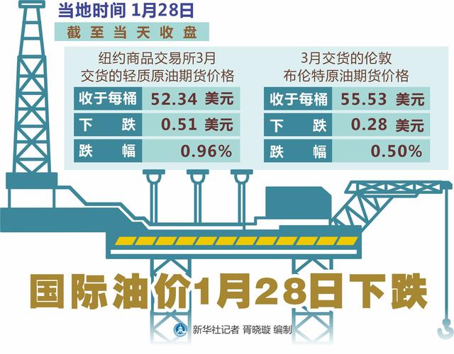 记者|［财经·行情］国际油价1月28日下跌