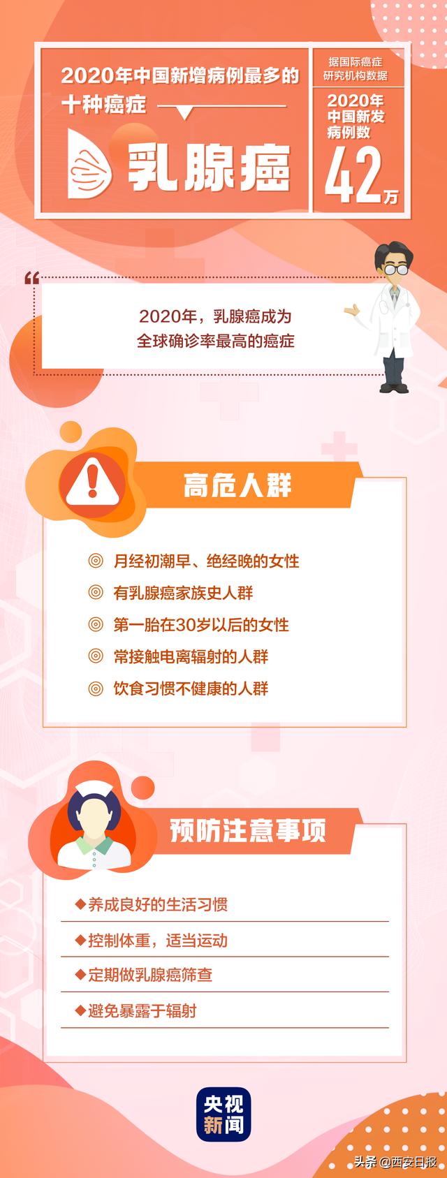 癌症|去年这10种癌症最高发