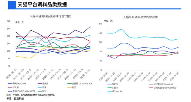 「调味品茅台」市值超6513亿，古老行业成资本新宠？| 公司与行研