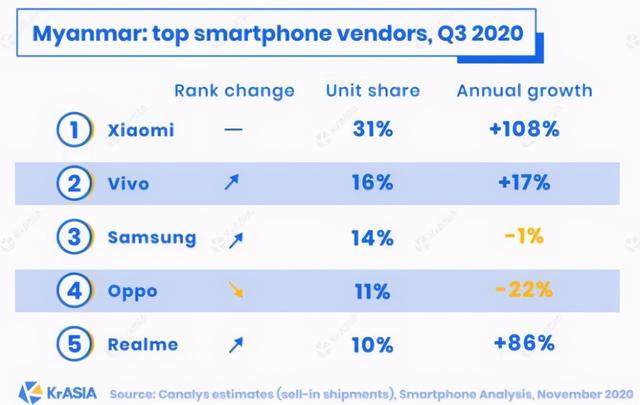 缅甸手机市场：中国品牌占4席，华为无缘前五，榜首占比31%