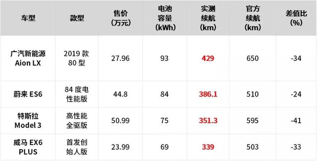 乘车御剑@14.38万起，这台中国版“特斯拉”，0℃下究竟能跑多远？