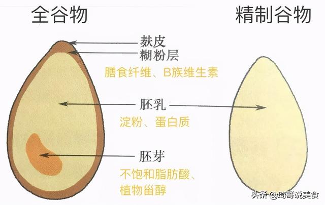 这样的全麦面包，是做过“美容”的，口味好却油糖量高，越吃越胖