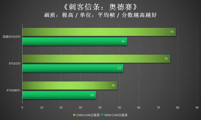 华硕RTX3070评测：超高1905MHz显非凡