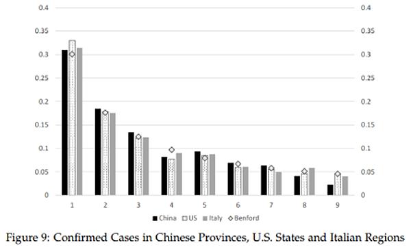 中国网@重磅！英美学者联合论文粉碎中国疫情数字造假论：和美国意大利一样符合定律