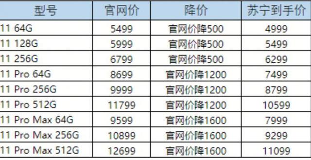 #中国日报网#疫情之下新品待发 苹果iPhone11大幅降价