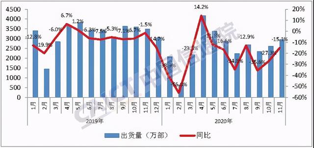 11月国内手机市场报告发布 5G手机出货量超2000万