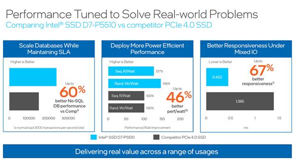 Intel全球首发144层QLC SSD！最大30.72TB、寿命媲美TLC