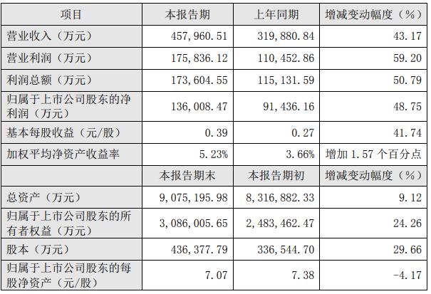 国元|国元证券去年净利13.6亿计提减值准备4.9亿 股价涨1%