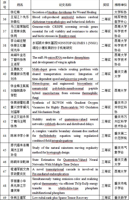 学术“硕果”累累首届川渝科技学术大会优秀论文今日公布