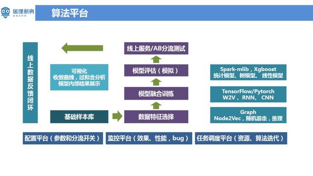 低频少样本长验证周期场景下的算法设计