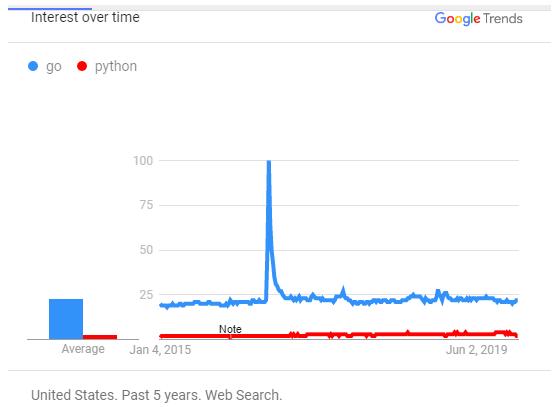 人生苦短，我要换Go