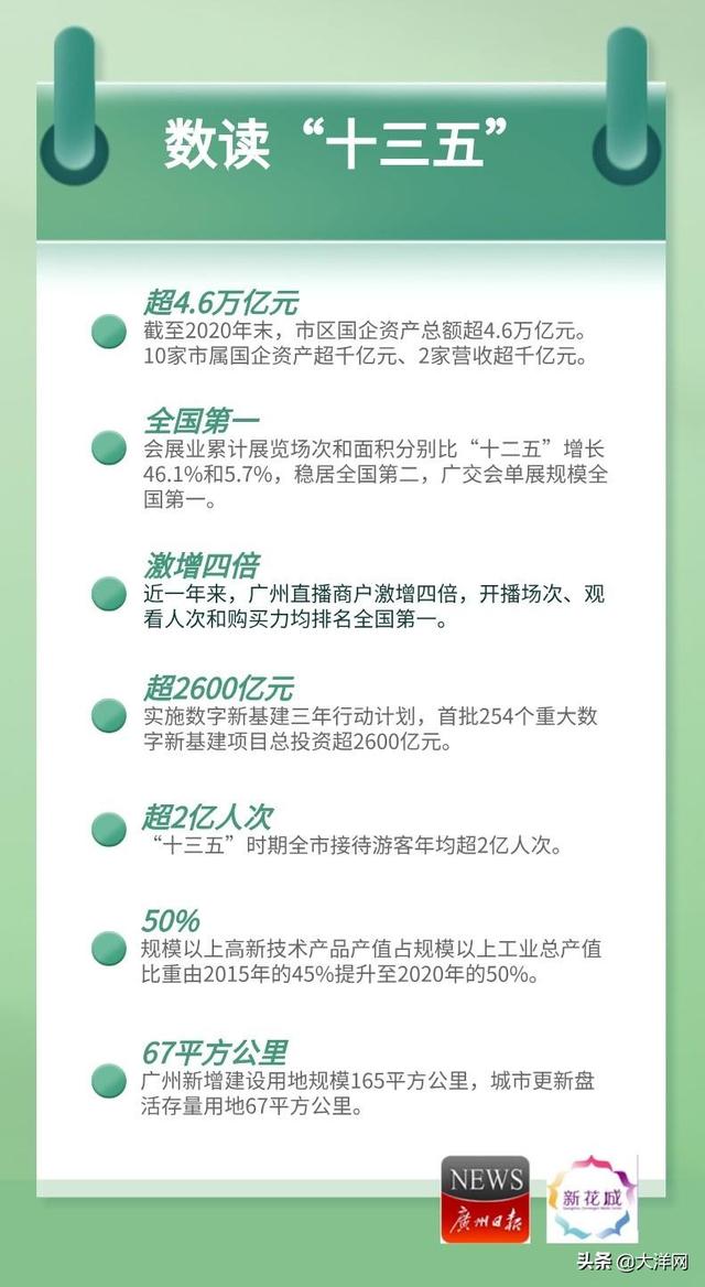 广州|广州“十三五”回顾：广州形成四大产值超千亿工业集群