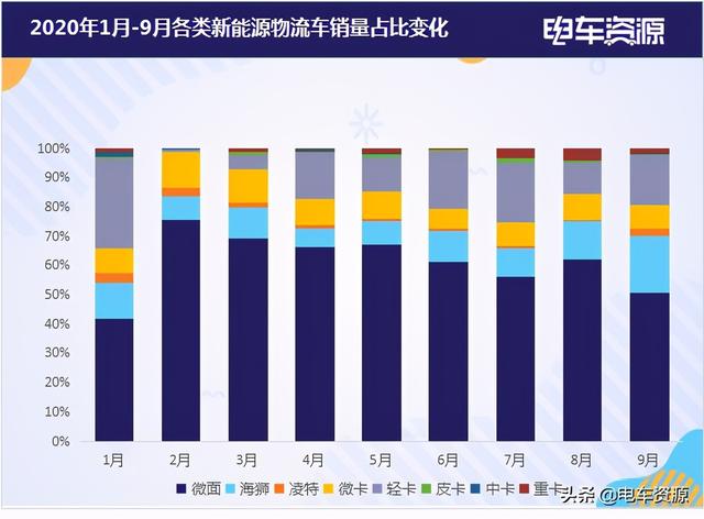 9月电动物流车销量增长8% 金旅进TOP2 轻卡涨势明显