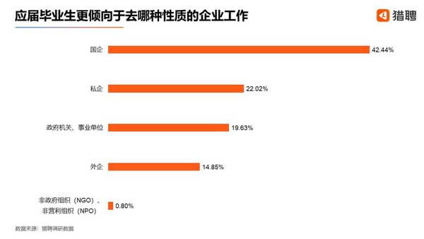 #太平洋电脑网#猎聘：京沪两地应届毕业生新增职位占比最高