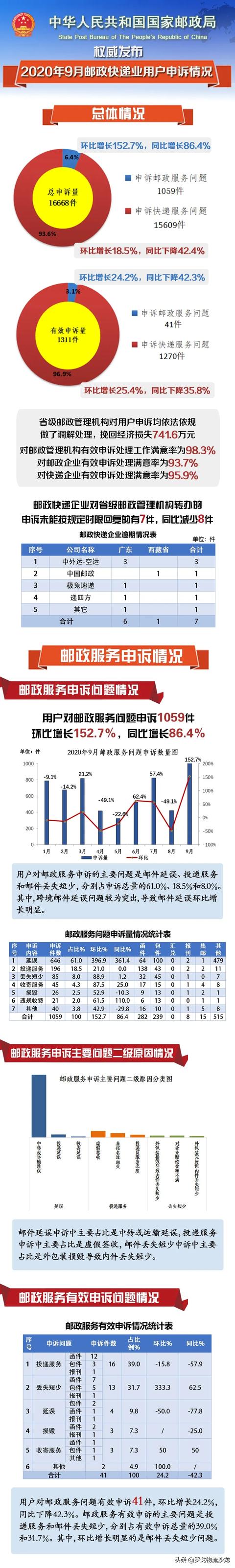 9月快递红黑榜出炉：宅急送、DHL等企业申诉率较高