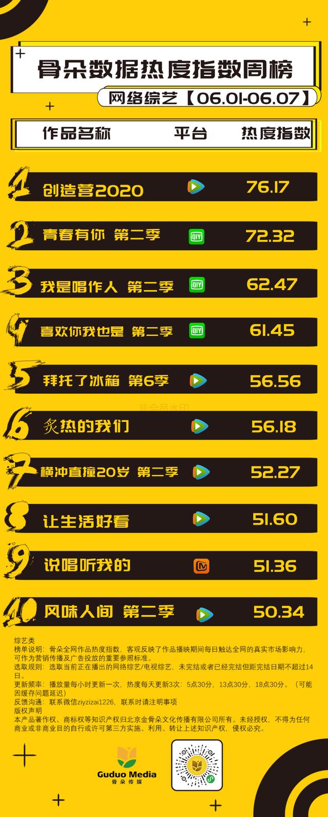 网综周榜丨《创造营2020》位居第一,音乐类综艺表现不凡|影视交流地