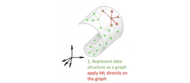 没有完整图时，如何使用图深度学习？需要了解流形学习2.0版本