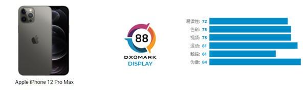 DXO公布iPhone 12屏幕表现：88分 并列第二