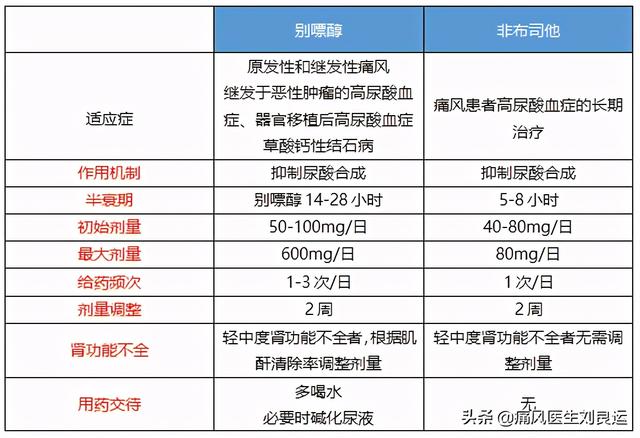 别嘌醇伤肾，非布司他伤心，痛风该选哪种降尿酸药物不伤身？