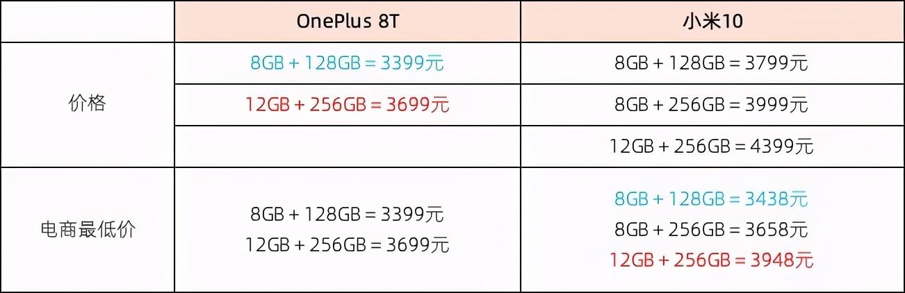 深入分析：一加8T和小米10应该买哪一个？