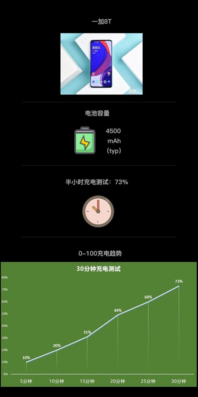 六大旗舰半小时充电横评 OPPO Ace2表现出色