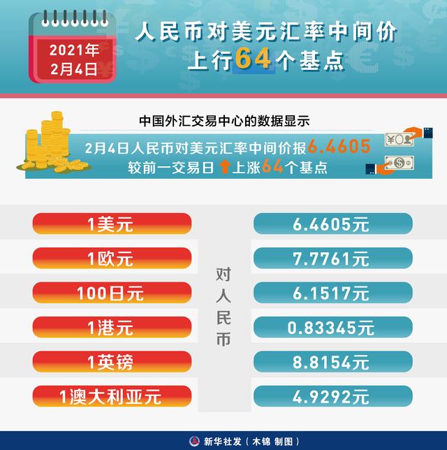 ［财经·行情］2021年2月4日人民币对美元汇率中间价上行64个基点
