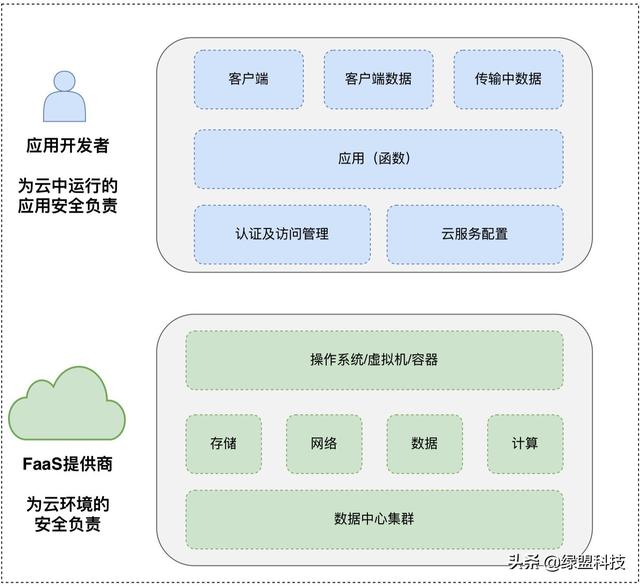 Serverless安全研究—Serverless安全风险