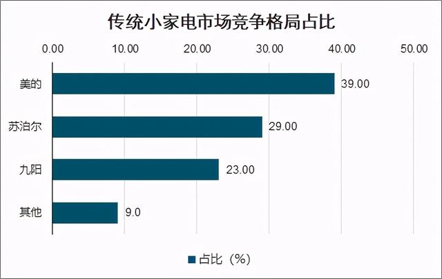 击败九阳、小熊，中国小家电之王业绩亮眼，但却被外资控股81%