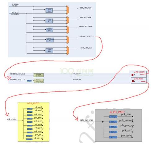 RK3288 的 GPIO 操作方法