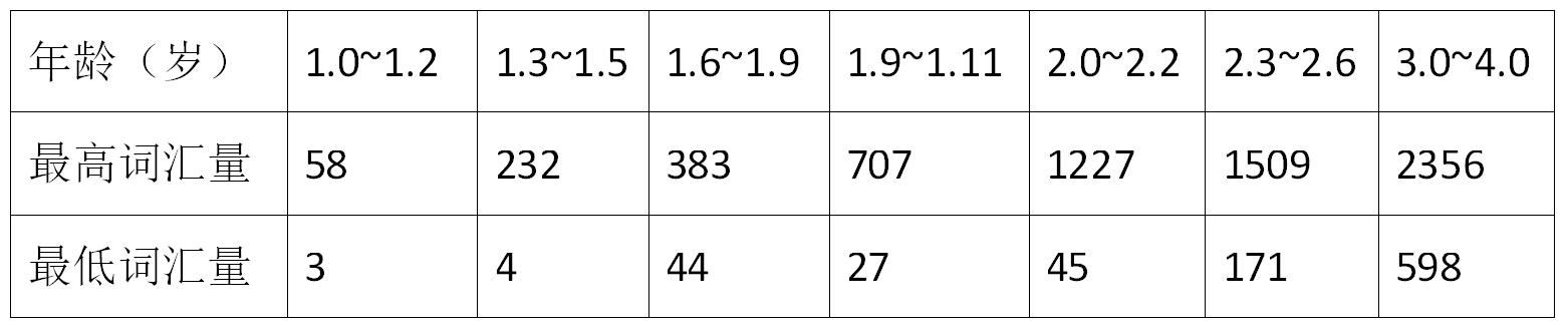 是贵人语迟还是发育落后 一张表教你排查宝宝语言发育水平