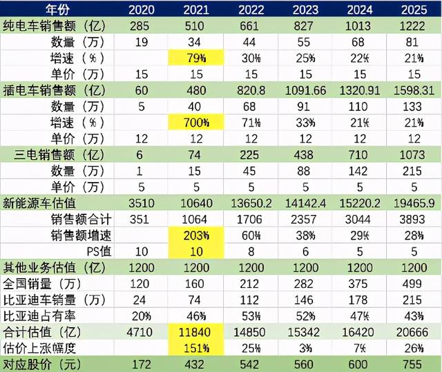 保底“福耀”，有望成新能源汽车行业三星，比亚迪市值何时万亿？