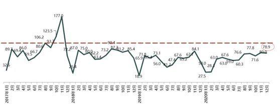 年末喜迎小高峰！12月汽车消费指数达78.9