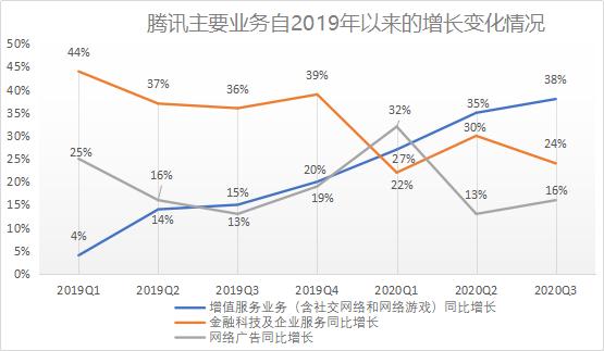 腾讯的新增长不止于微信