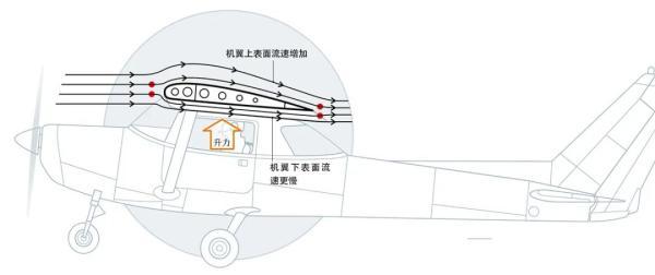 【光明网】飞机为什么能飞起来?直到今天,科学家仍然没有答案