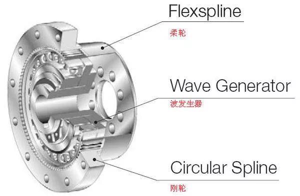 工业机器人的Rv减速器和谐波减速器有什么区别