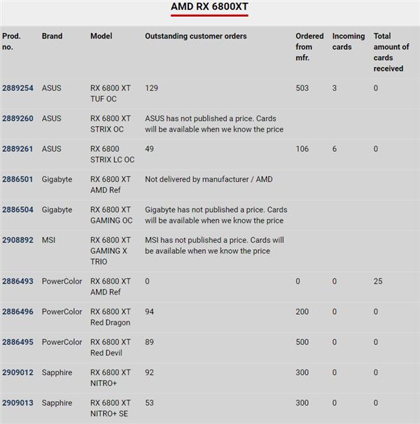 RTX 30、RX 6000到底有多缺货？250个人抢一块
