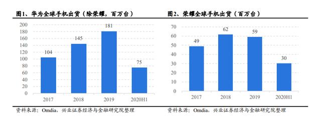 曝华为将重新采购镜头等零部件 这几家公司为其供货