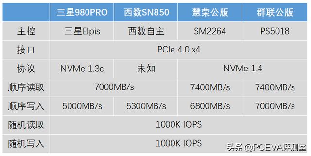 读写双7G：群联宣布第二代PCIe 4.0固态硬盘主控E18