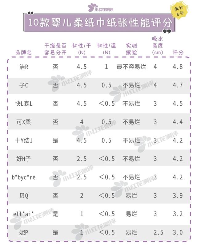 你的育儿经|10款婴儿柔纸巾测评：萌宝家庭、鼻炎患者必看