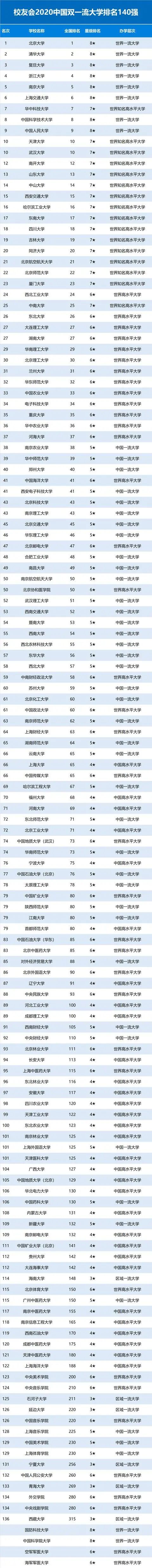 「暖先生格调」2020中国重点大学(985/211/双一流)排名发布! 高考填志愿参考！