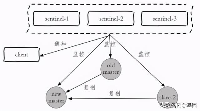 「Redis-多机功能」Sentinel