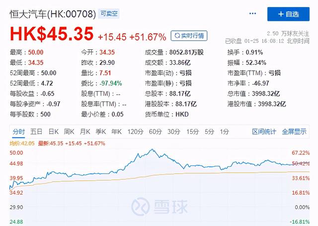 恒大|股价暴涨52%！恒大汽车获260亿战投热捧