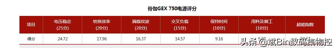 低调到有点内敛的“小野兽”—骨伽GEX750W金牌全模组电源