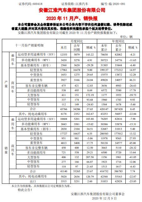 江淮11月销量同比增23.7% 前11月完成全年目标93%