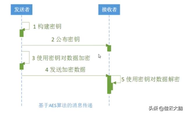 Java安全之安全加密算法