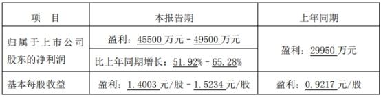 酒鬼酒|酒鬼酒跌7% 预计去年归母净利最高5亿市值561亿